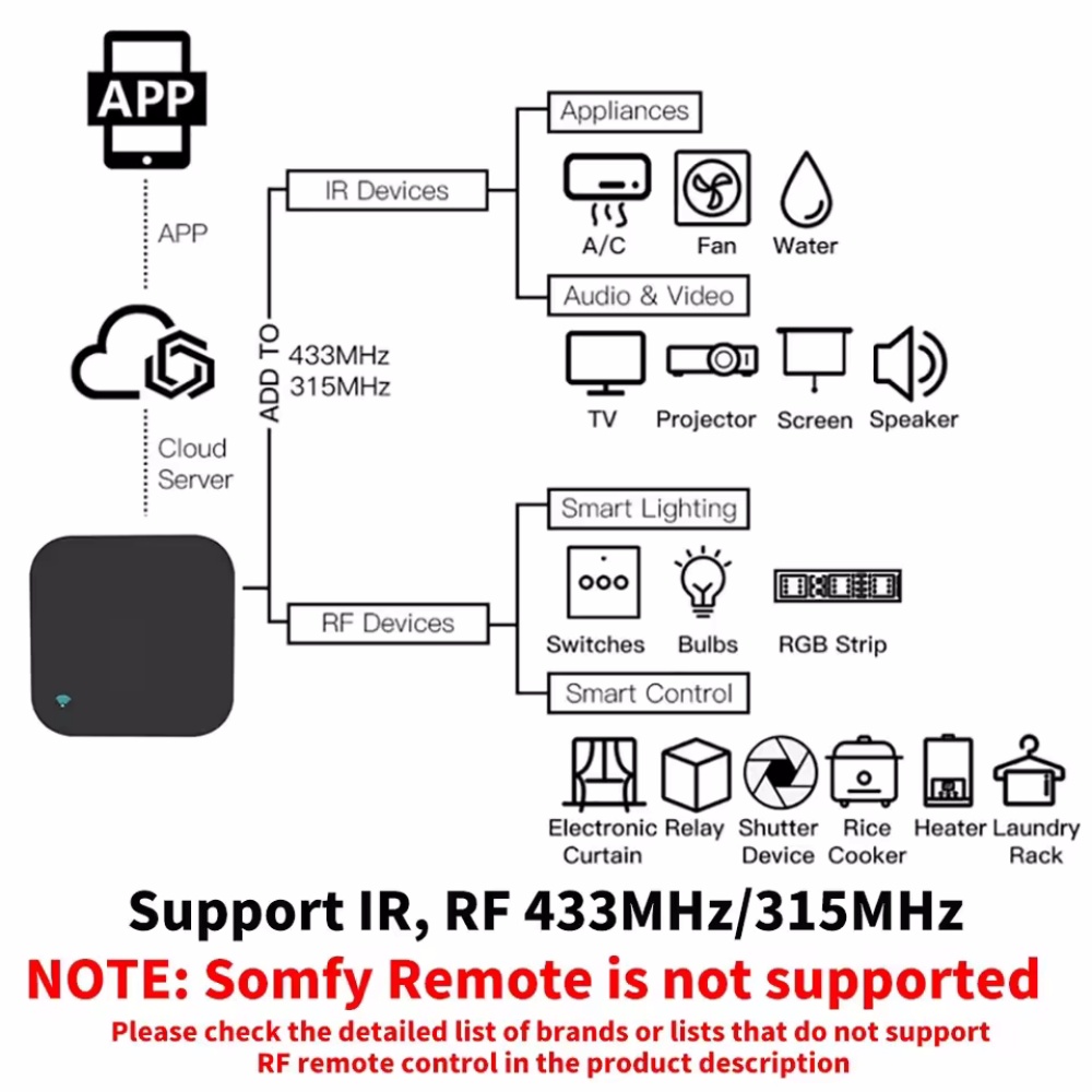 Tuya WiFi RF IR Fernbedienung  – Universal Remote Smart Home Bewertung und Preis