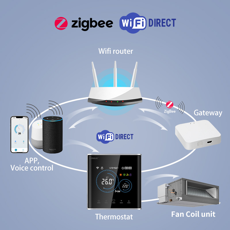 Intelligenter Fan-Coil-Thermos – Smart Home Hvac Bewertung und Preis